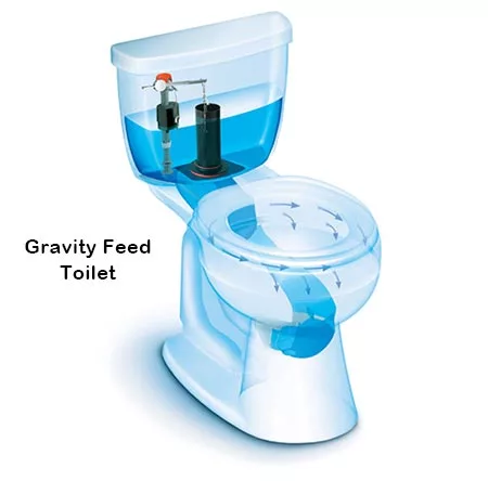 gravity feed toilet
